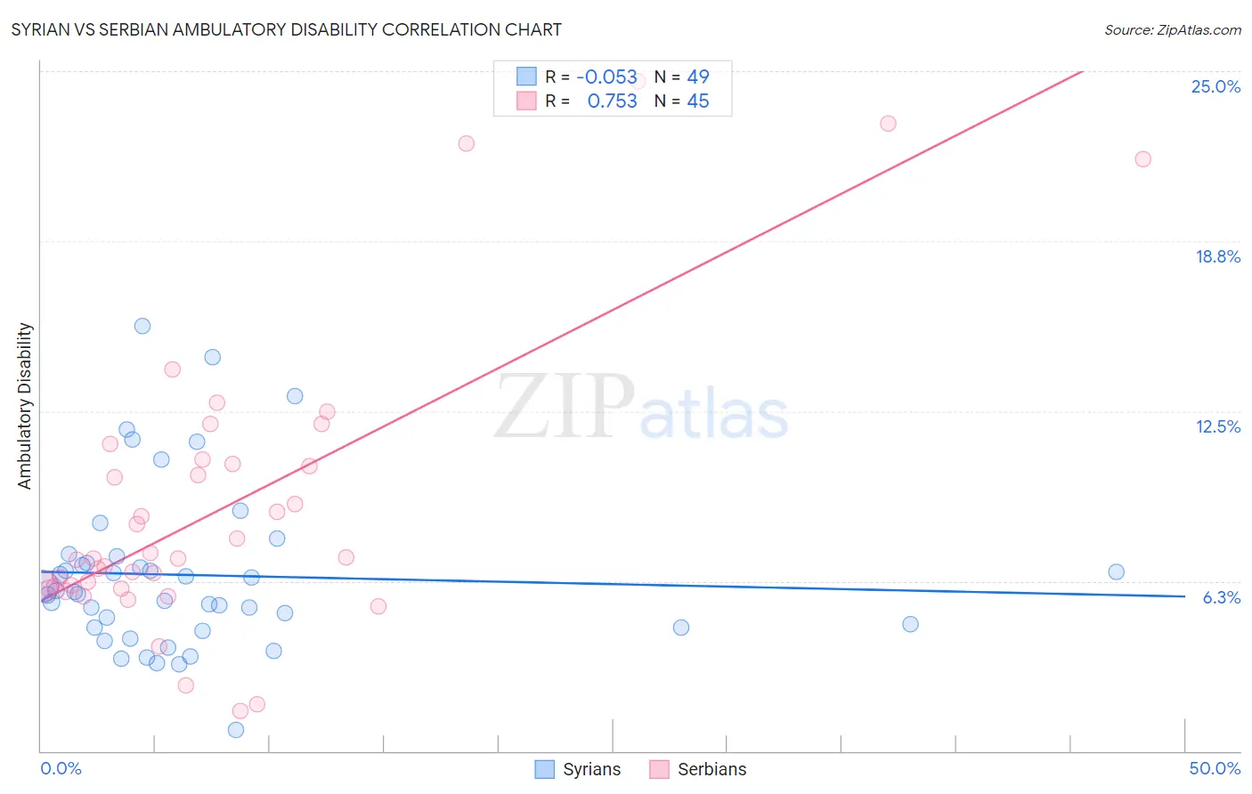 Syrian vs Serbian Ambulatory Disability