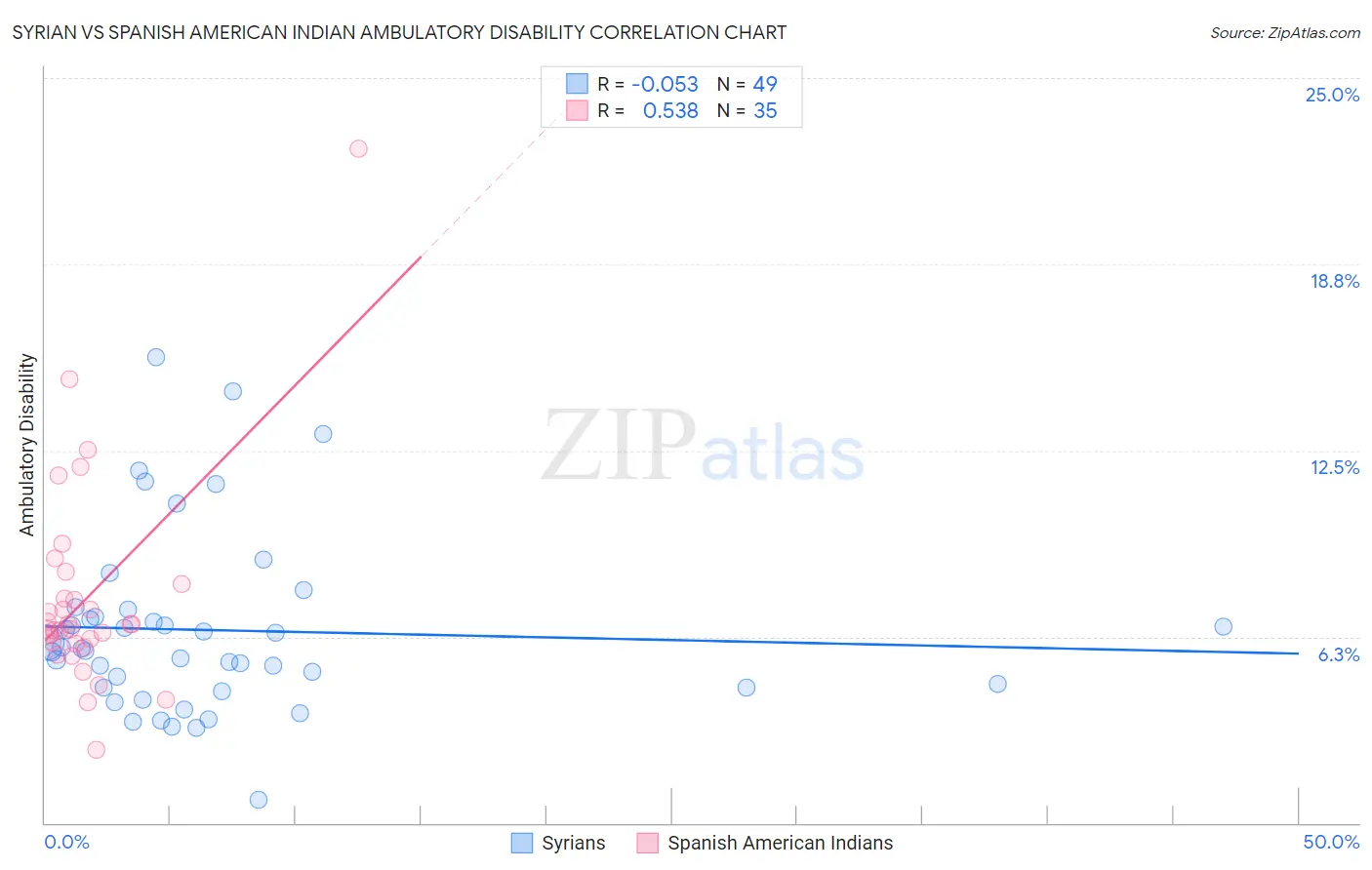 Syrian vs Spanish American Indian Ambulatory Disability