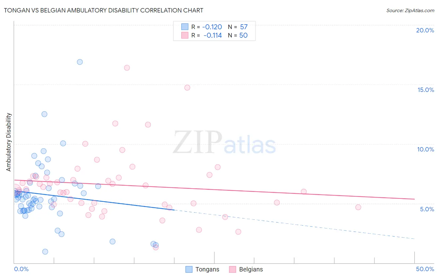 Tongan vs Belgian Ambulatory Disability