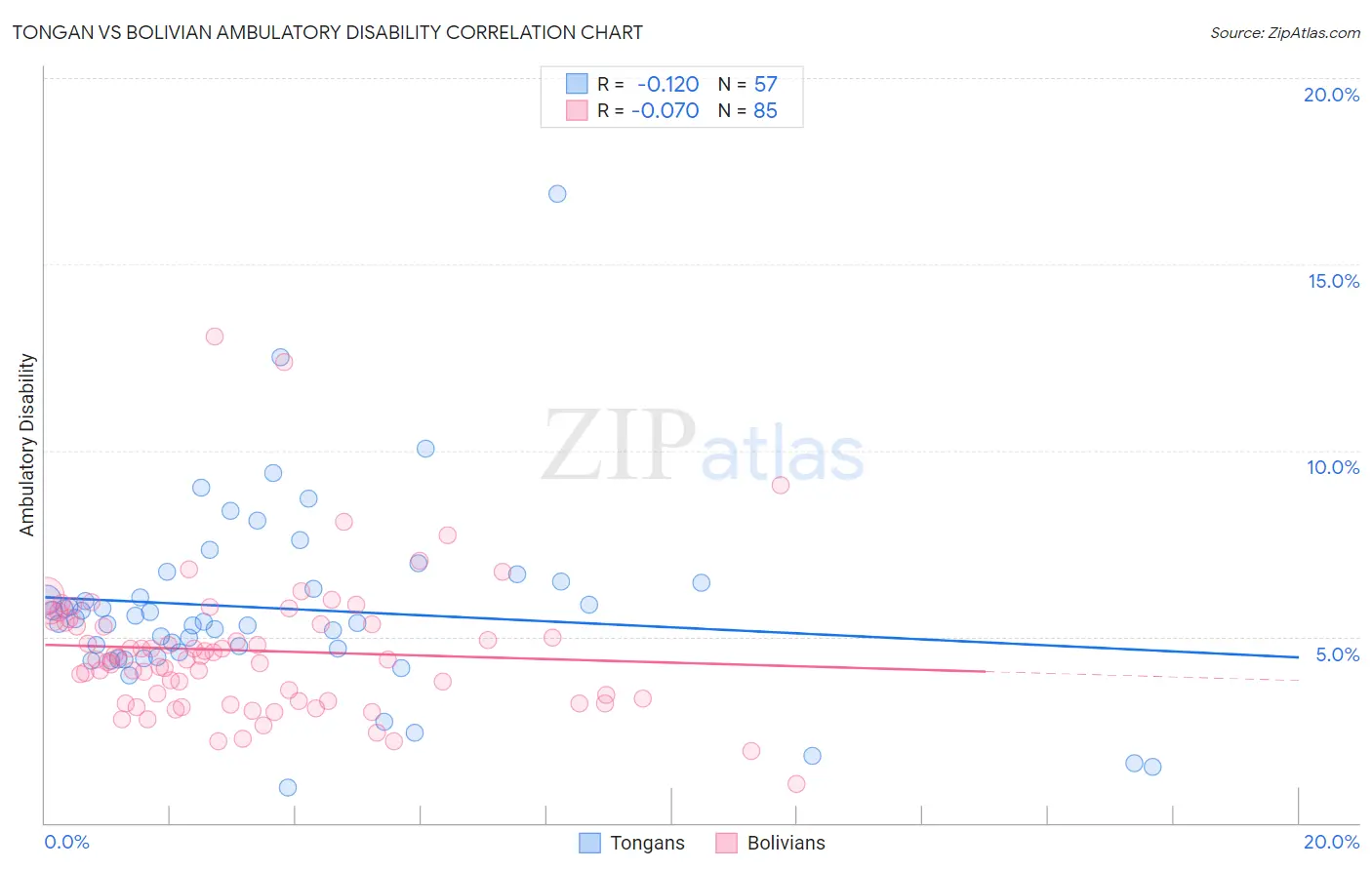 Tongan vs Bolivian Ambulatory Disability