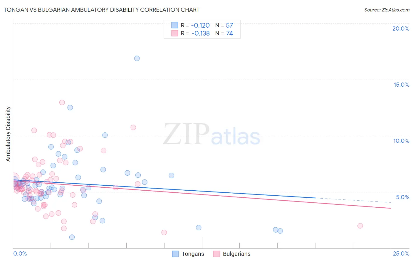 Tongan vs Bulgarian Ambulatory Disability