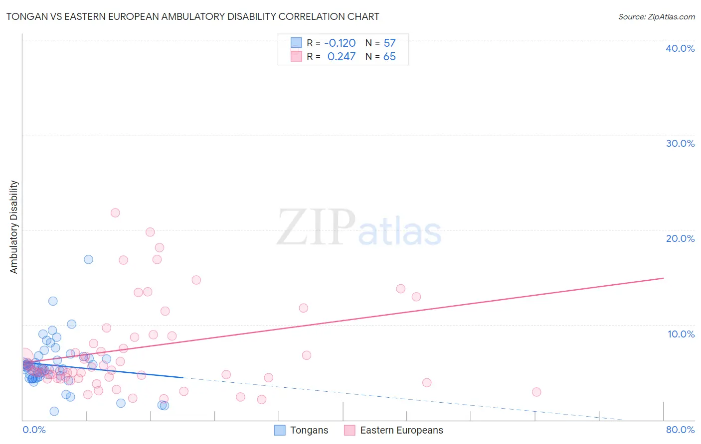 Tongan vs Eastern European Ambulatory Disability