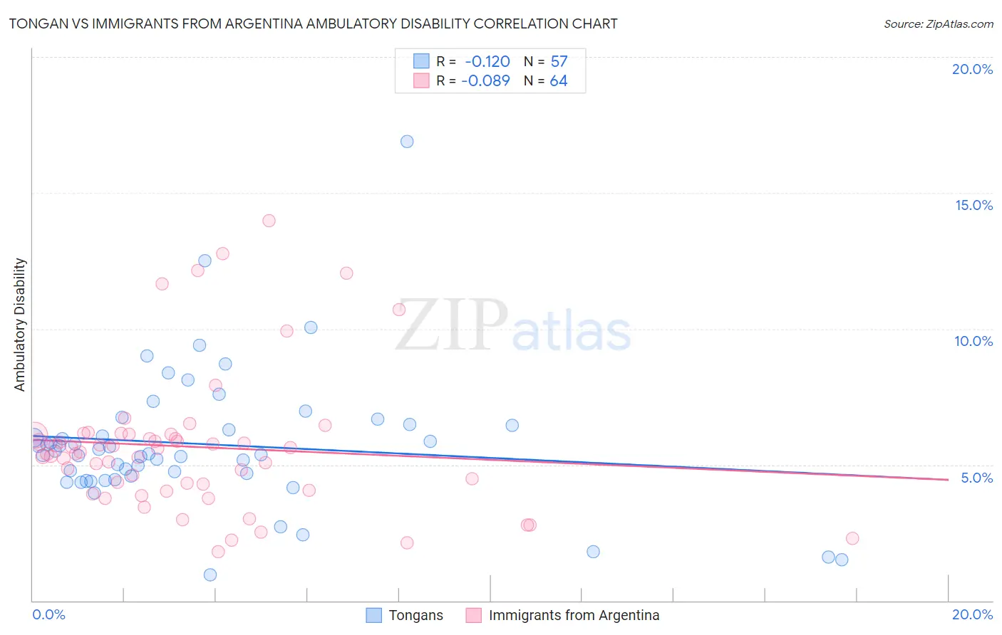 Tongan vs Immigrants from Argentina Ambulatory Disability