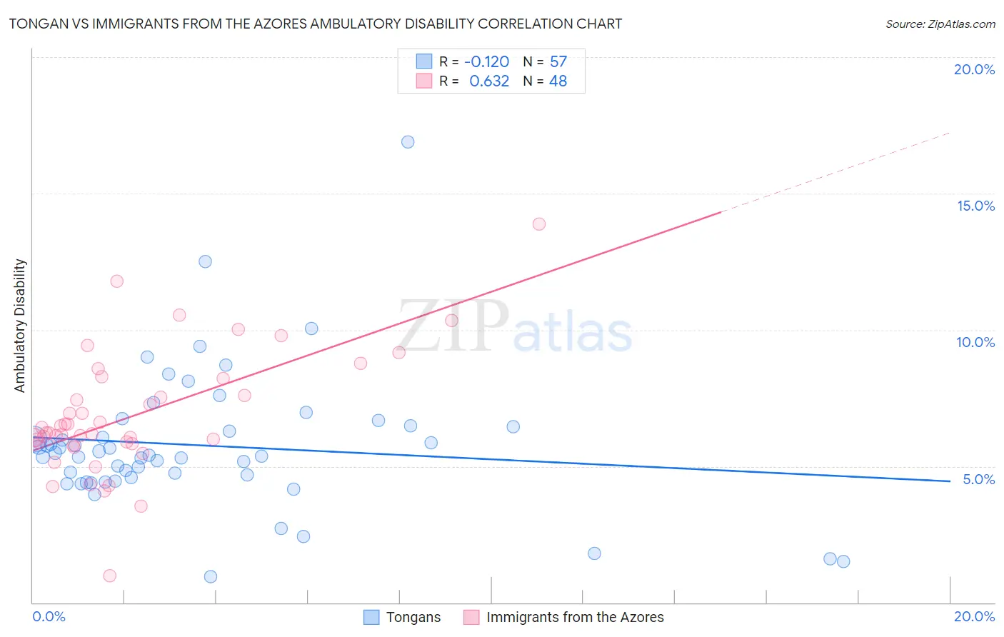 Tongan vs Immigrants from the Azores Ambulatory Disability