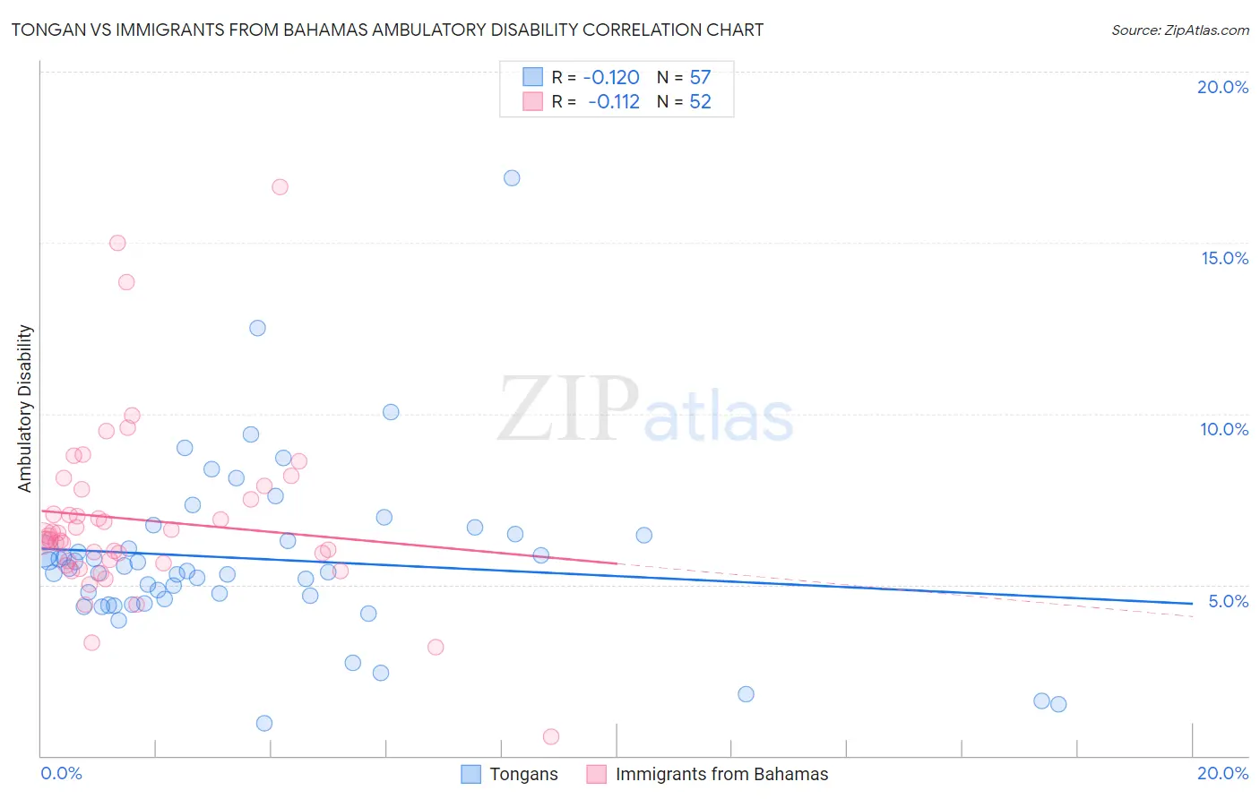 Tongan vs Immigrants from Bahamas Ambulatory Disability