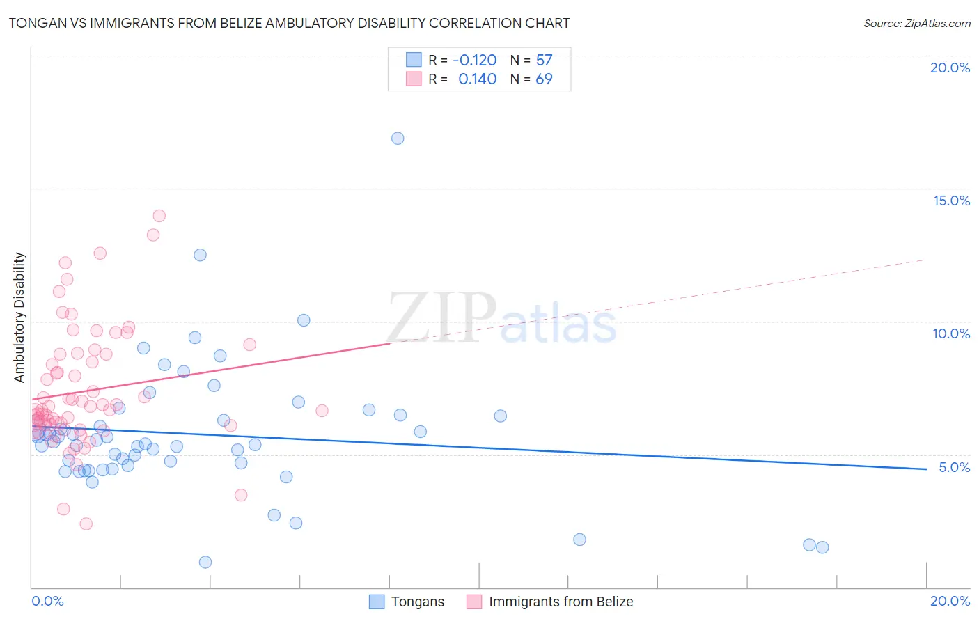 Tongan vs Immigrants from Belize Ambulatory Disability