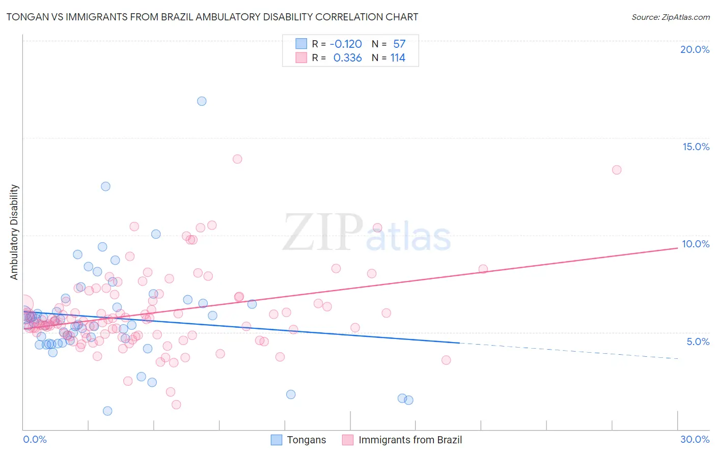 Tongan vs Immigrants from Brazil Ambulatory Disability