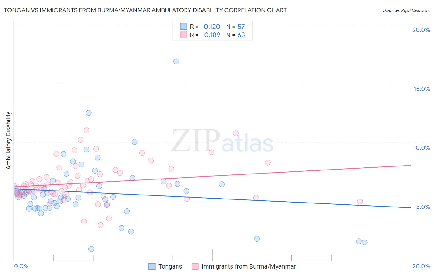 Tongan vs Immigrants from Burma/Myanmar Ambulatory Disability