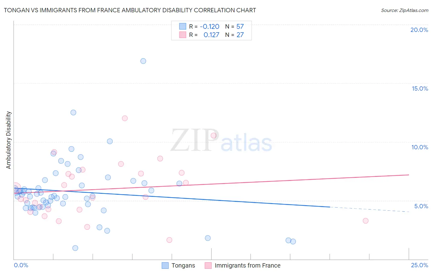 Tongan vs Immigrants from France Ambulatory Disability