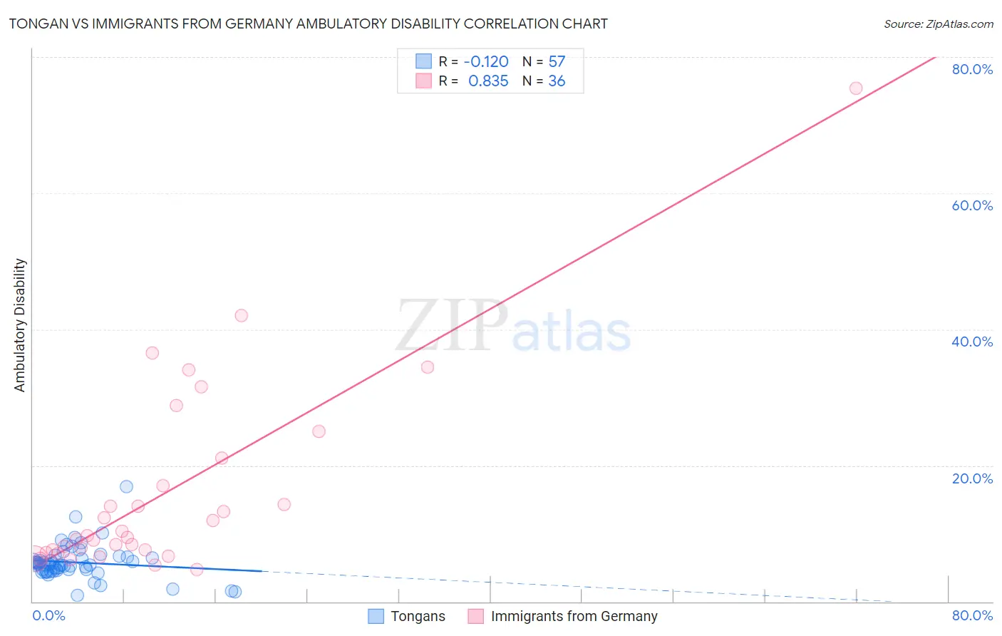 Tongan vs Immigrants from Germany Ambulatory Disability