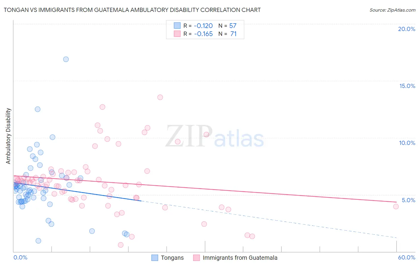 Tongan vs Immigrants from Guatemala Ambulatory Disability