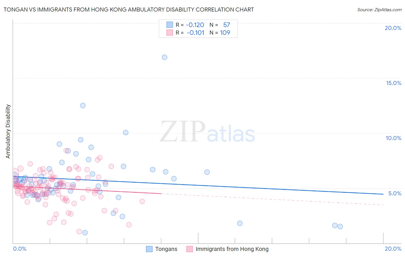 Tongan vs Immigrants from Hong Kong Ambulatory Disability