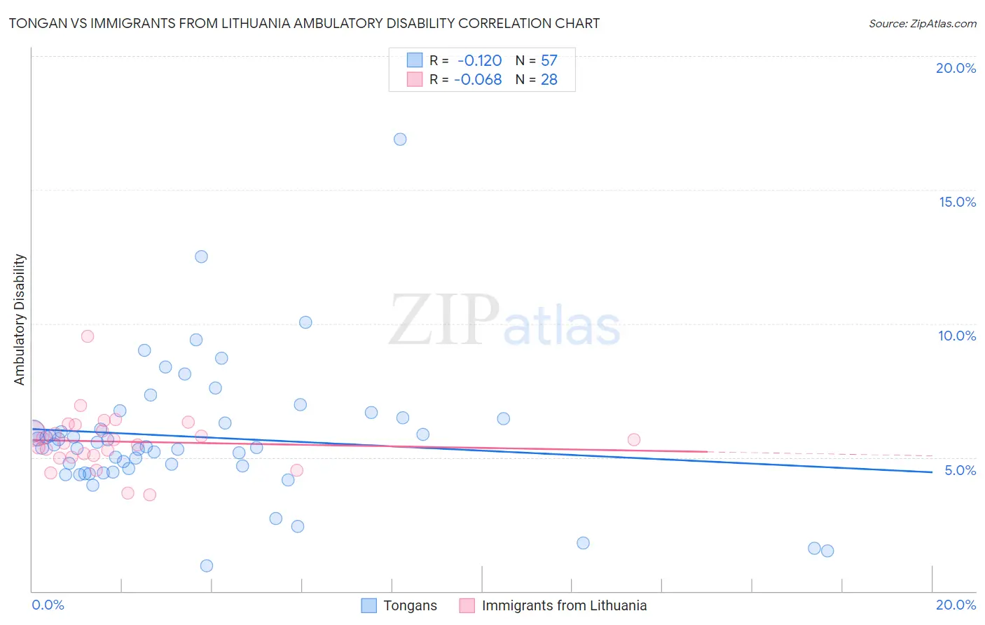 Tongan vs Immigrants from Lithuania Ambulatory Disability