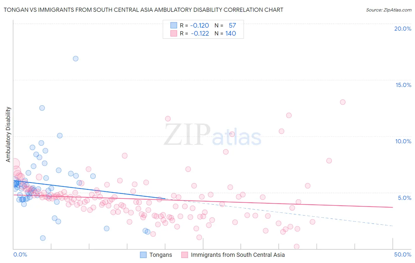 Tongan vs Immigrants from South Central Asia Ambulatory Disability