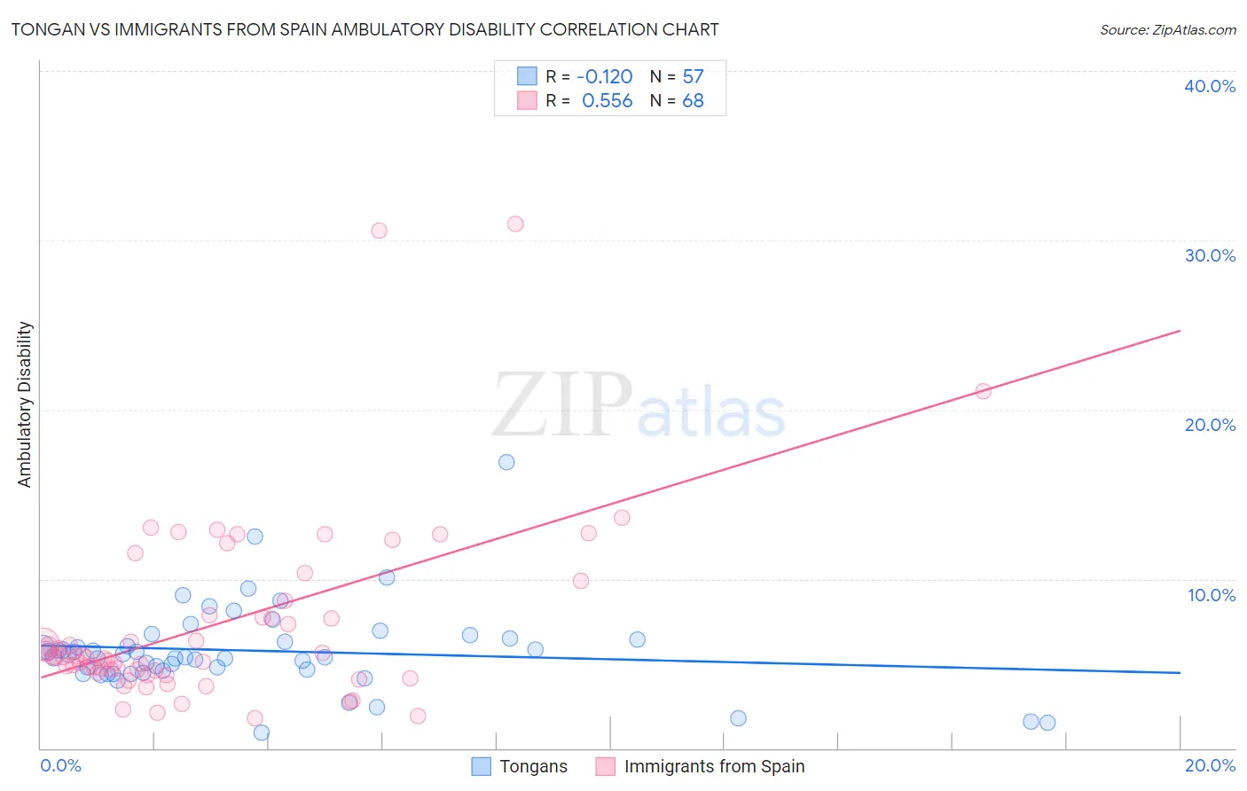 Tongan vs Immigrants from Spain Ambulatory Disability