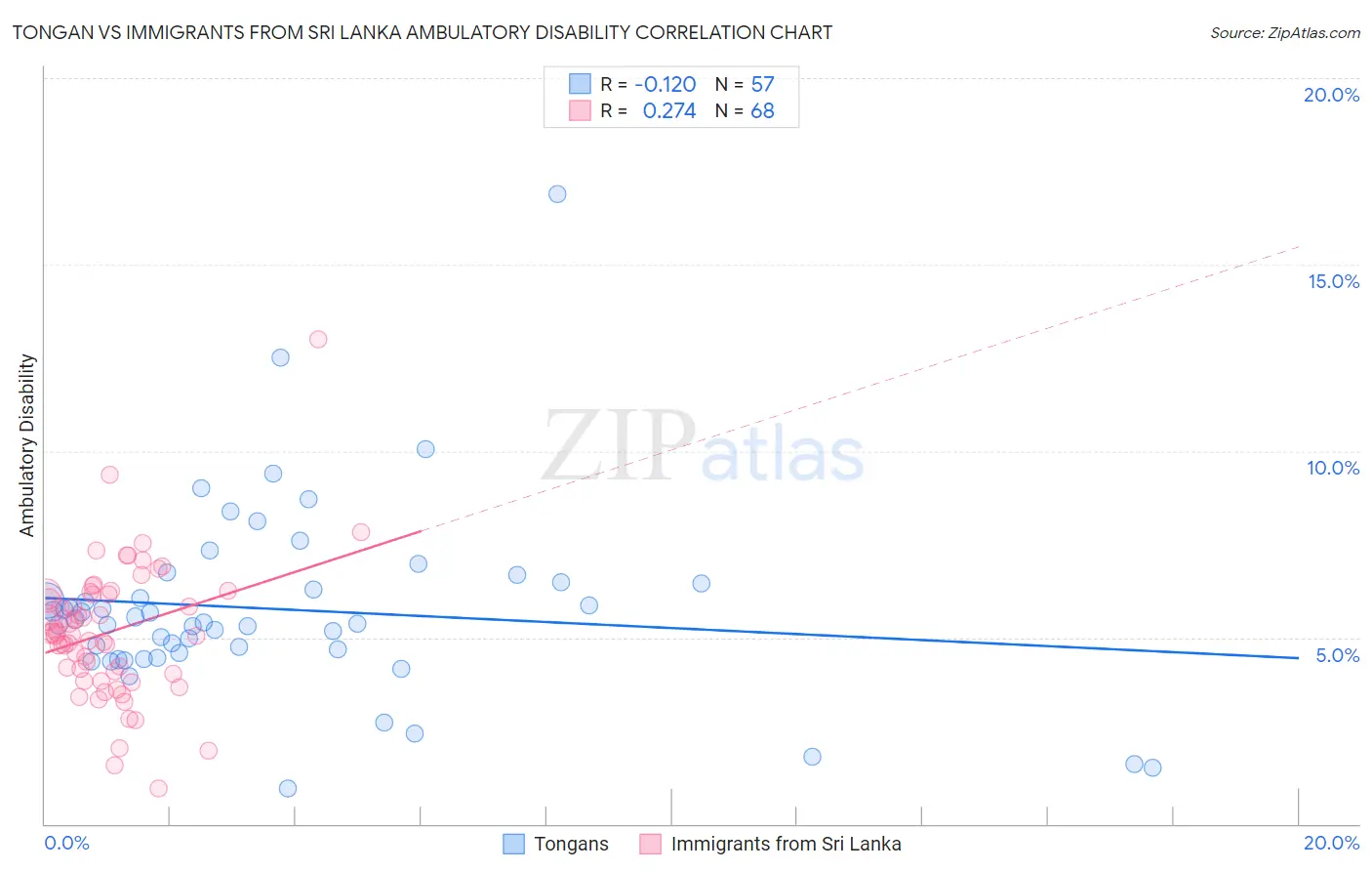 Tongan vs Immigrants from Sri Lanka Ambulatory Disability