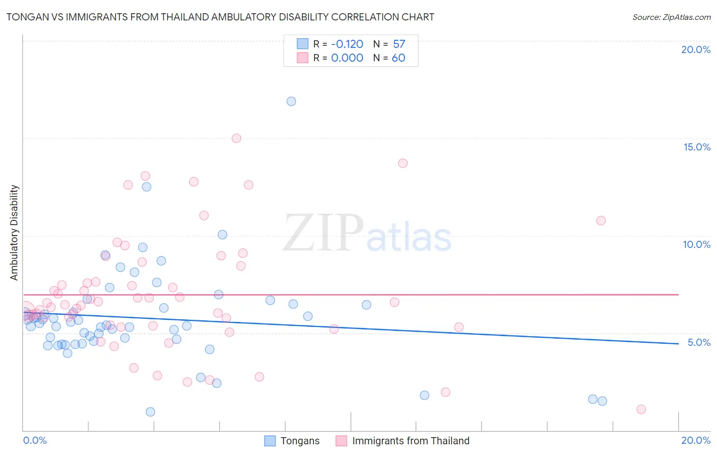 Tongan vs Immigrants from Thailand Ambulatory Disability