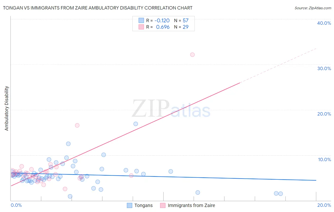 Tongan vs Immigrants from Zaire Ambulatory Disability