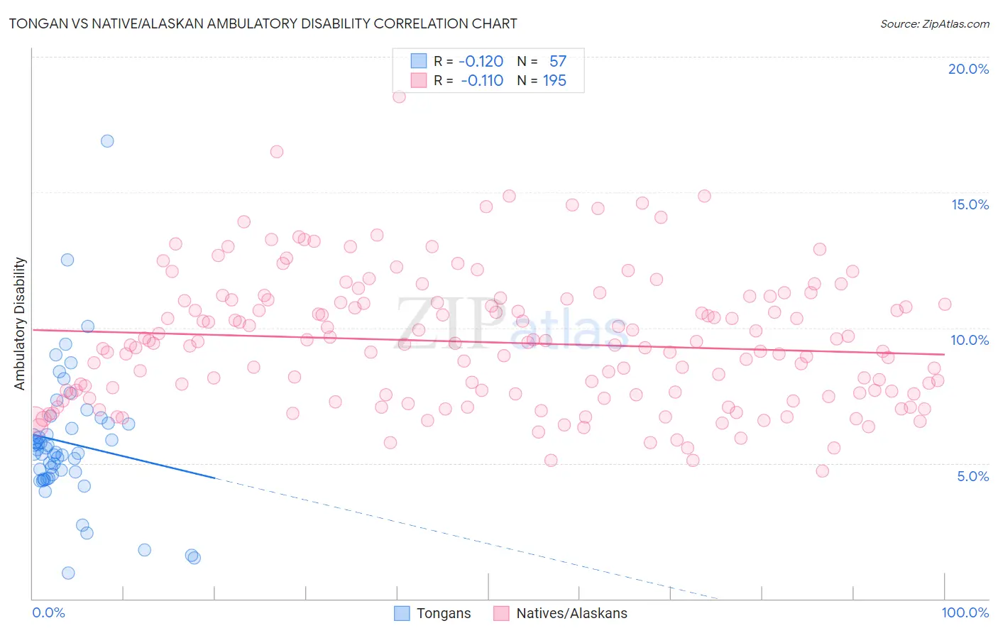 Tongan vs Native/Alaskan Ambulatory Disability