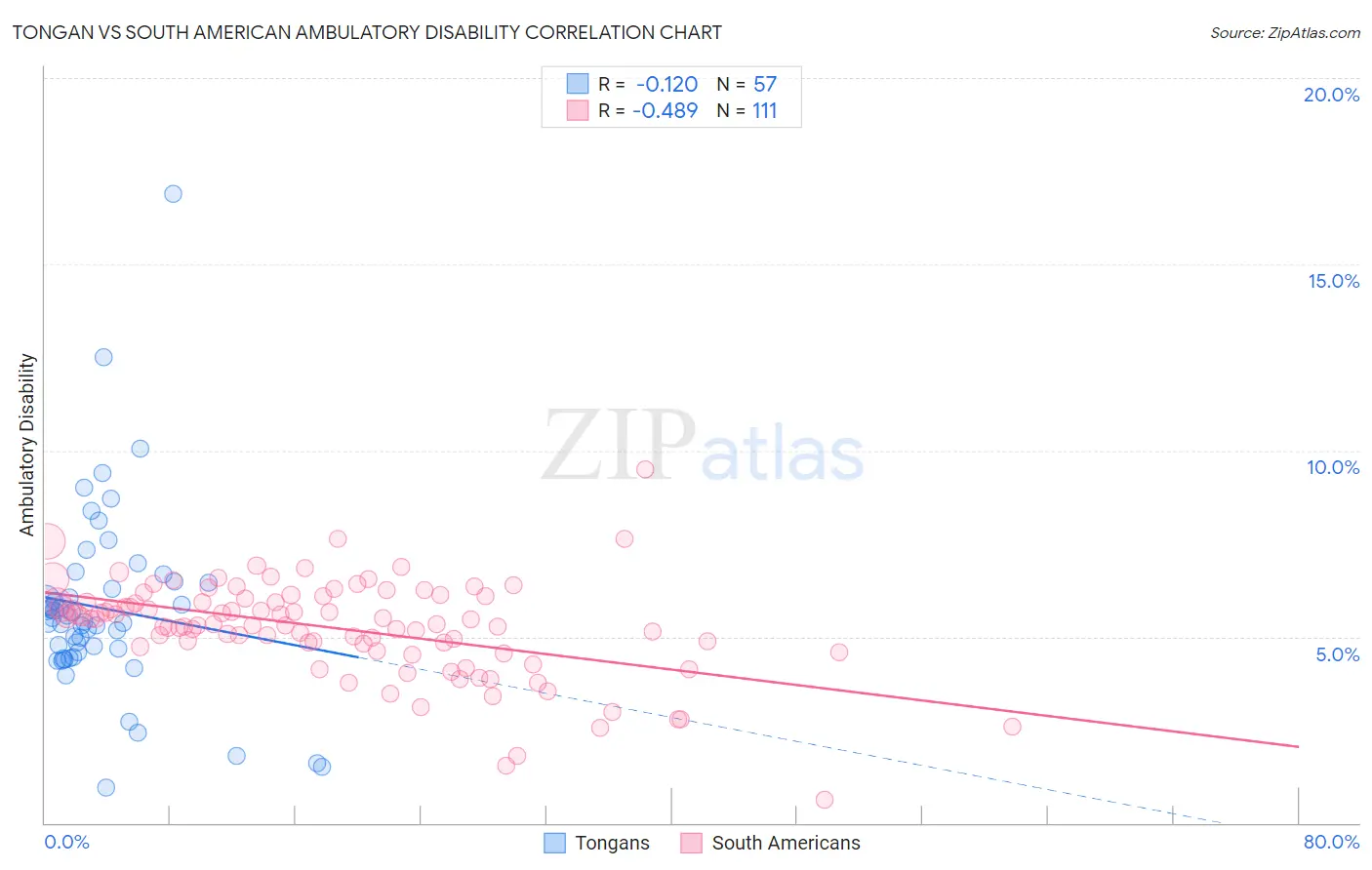 Tongan vs South American Ambulatory Disability