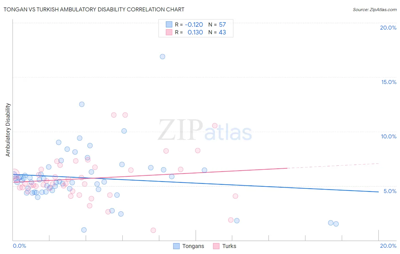 Tongan vs Turkish Ambulatory Disability