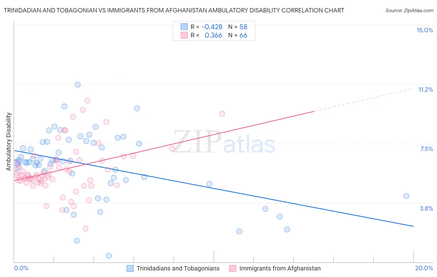 Trinidadian and Tobagonian vs Immigrants from Afghanistan Ambulatory Disability