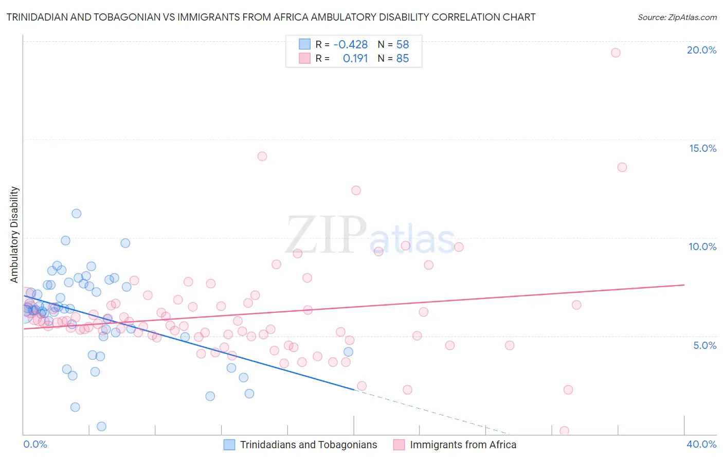 Trinidadian and Tobagonian vs Immigrants from Africa Ambulatory Disability