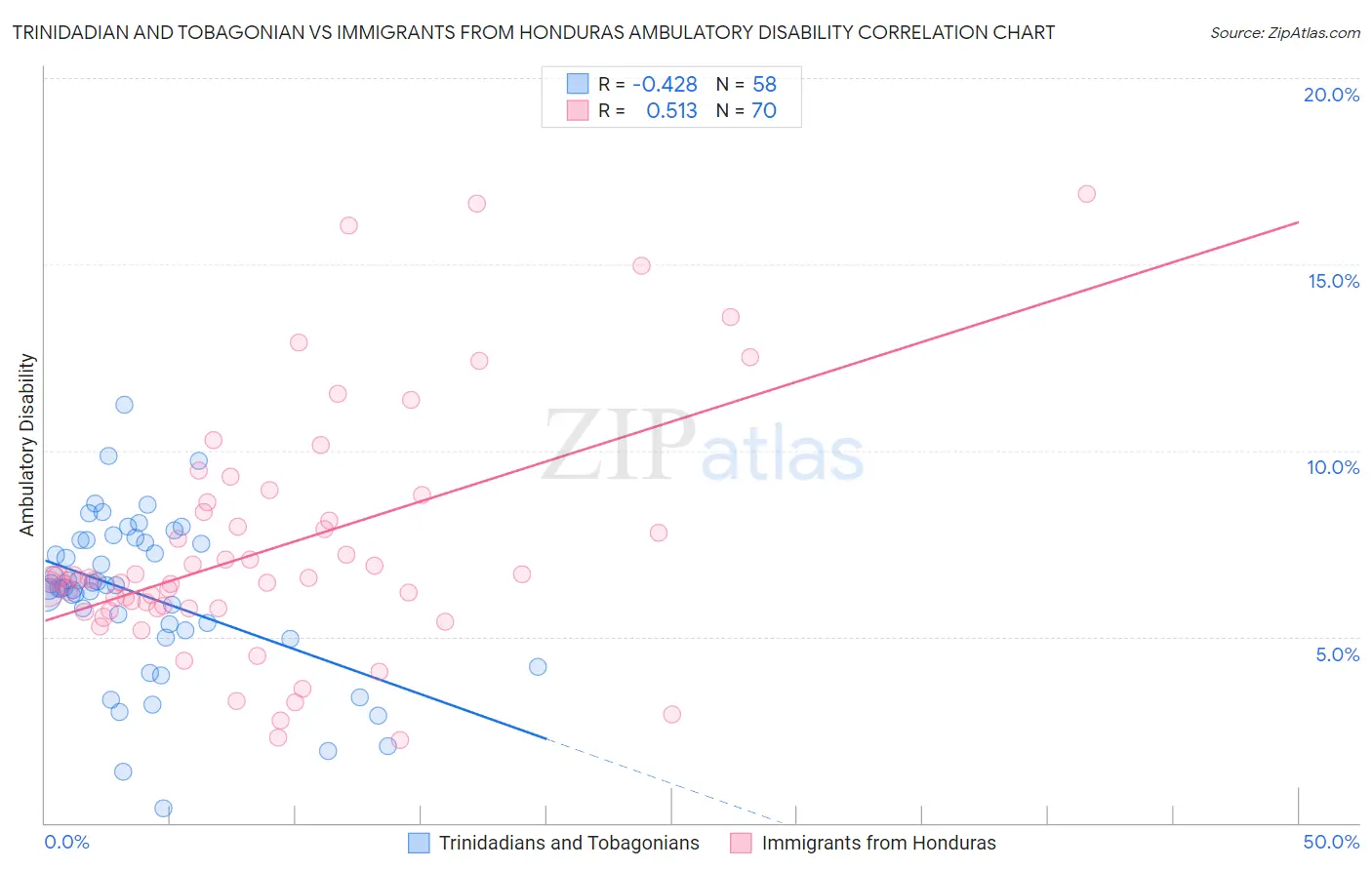 Trinidadian and Tobagonian vs Immigrants from Honduras Ambulatory Disability