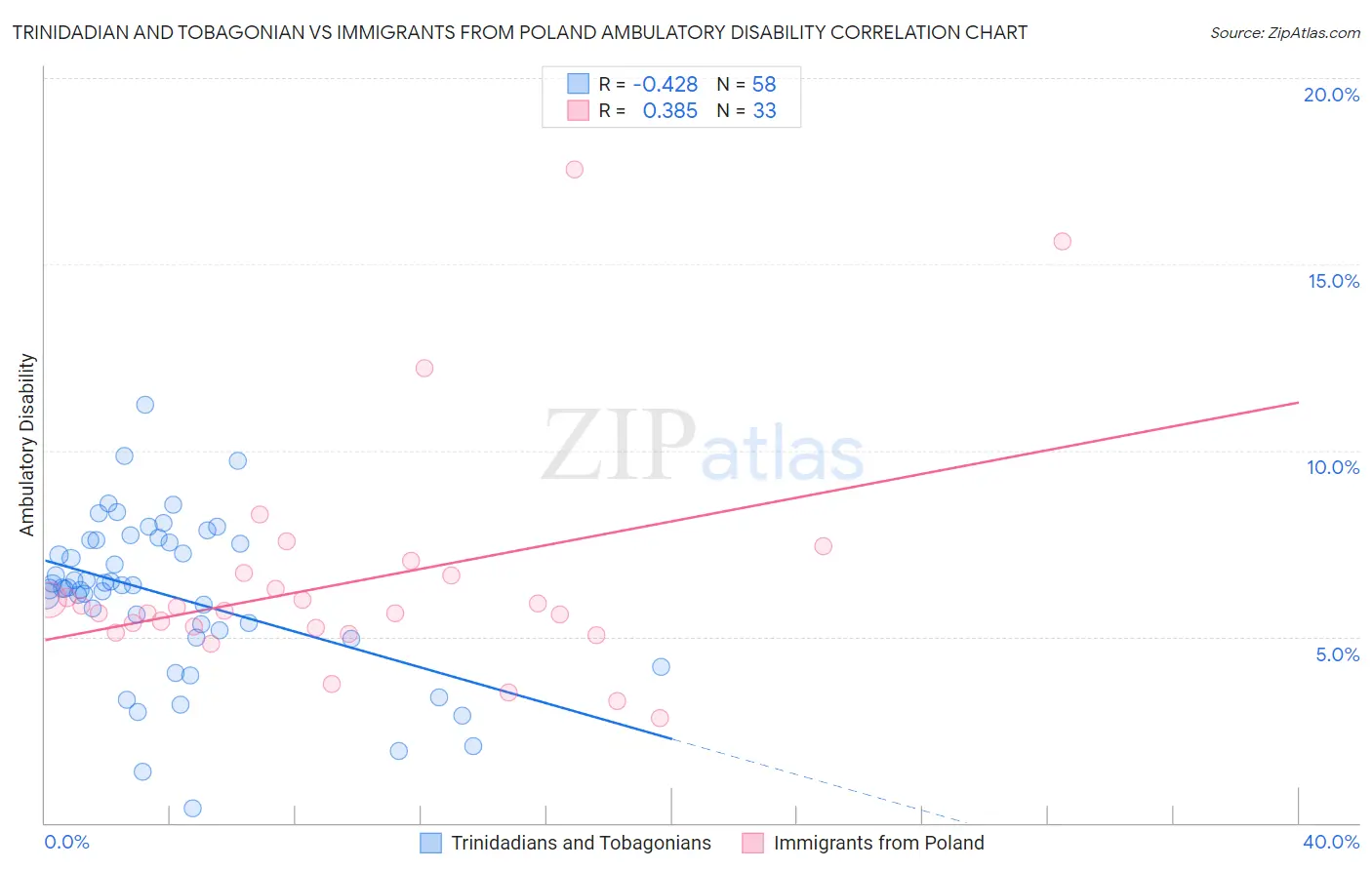 Trinidadian and Tobagonian vs Immigrants from Poland Ambulatory Disability