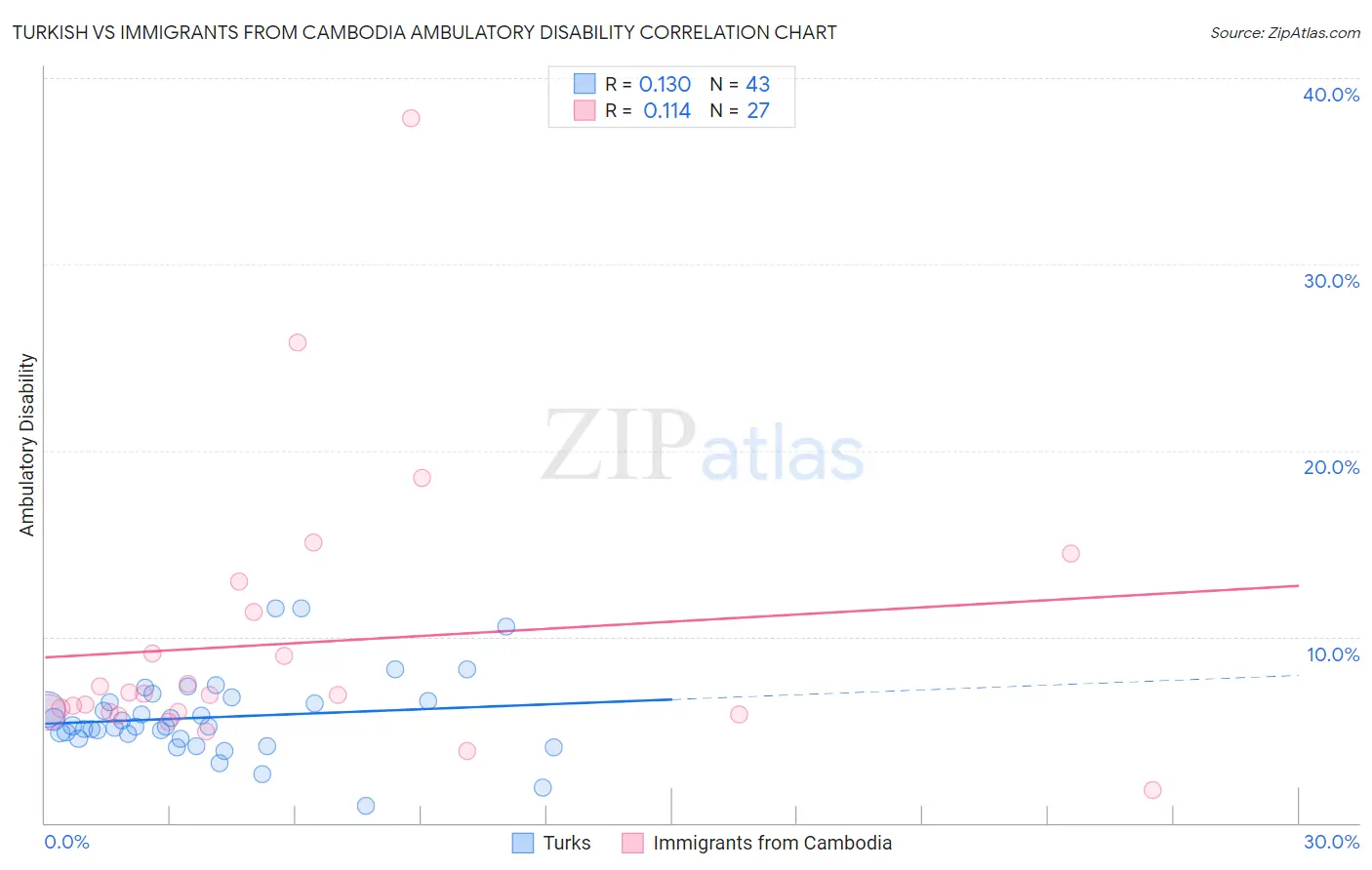 Turkish vs Immigrants from Cambodia Ambulatory Disability