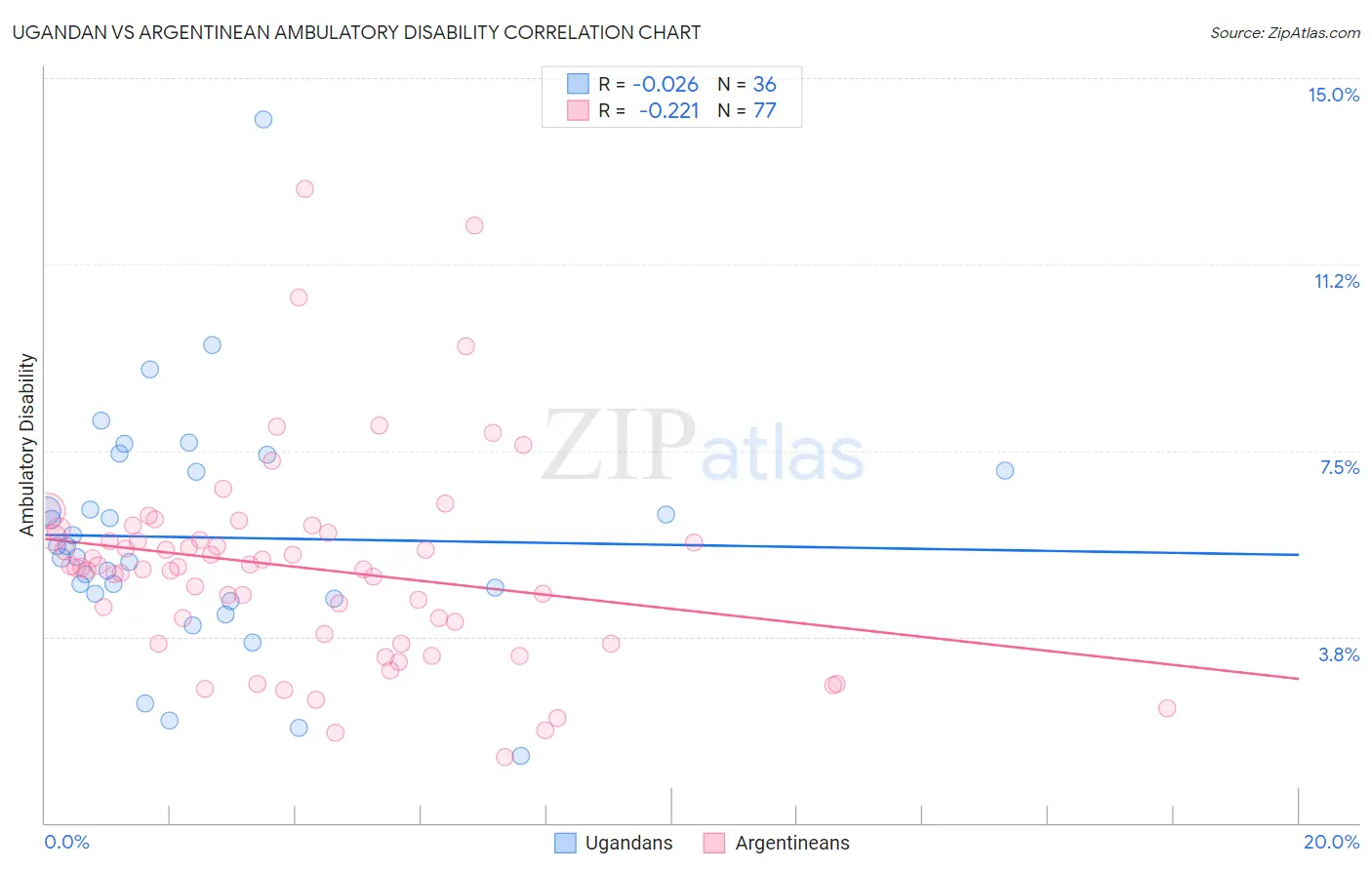 Ugandan vs Argentinean Ambulatory Disability