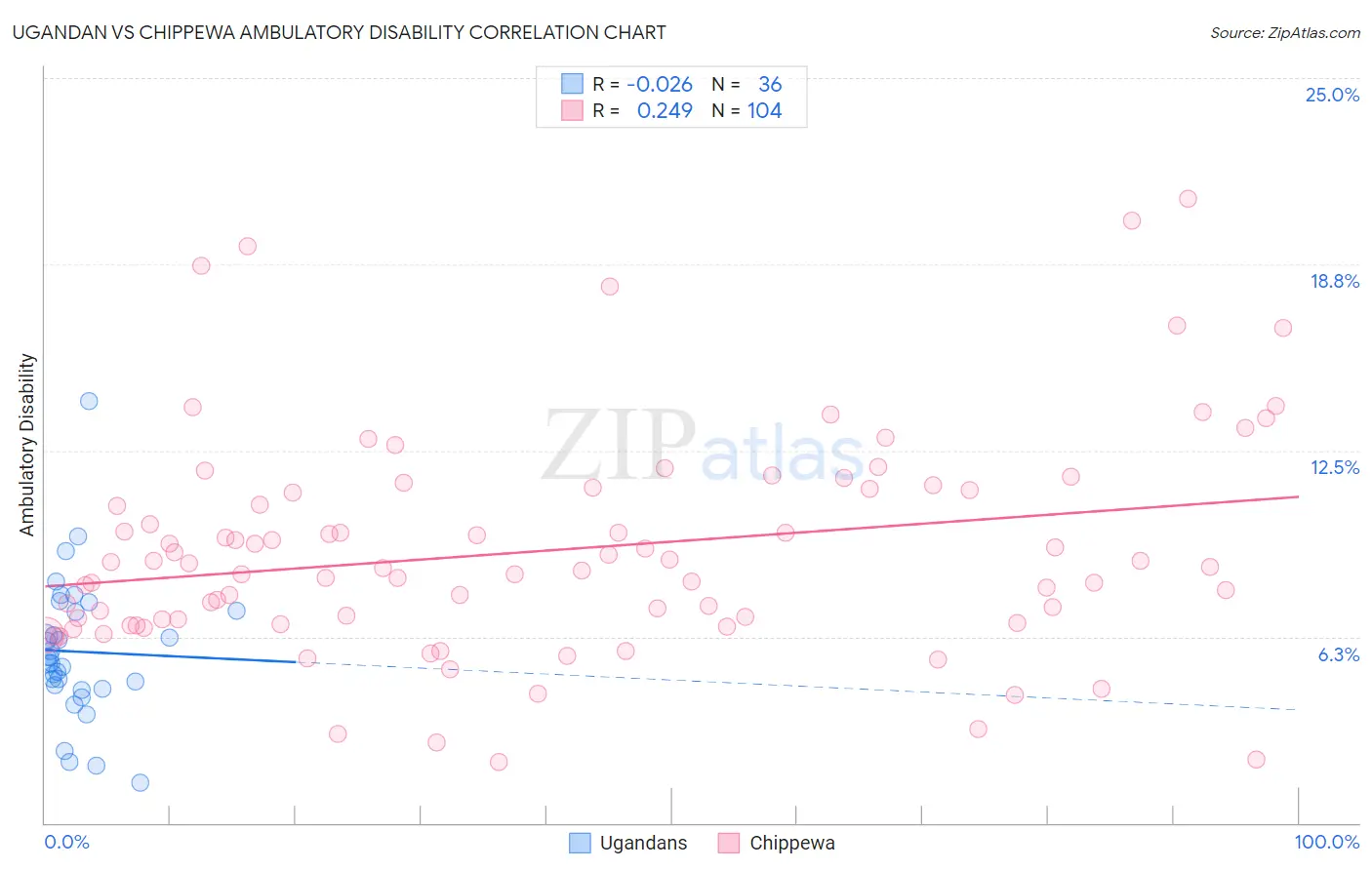 Ugandan vs Chippewa Ambulatory Disability