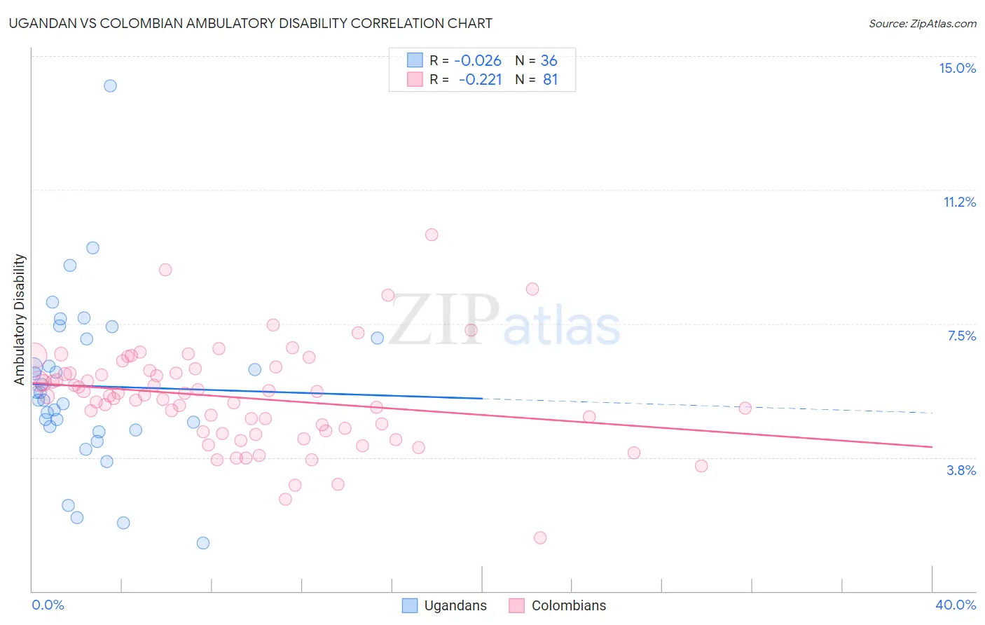 Ugandan vs Colombian Ambulatory Disability