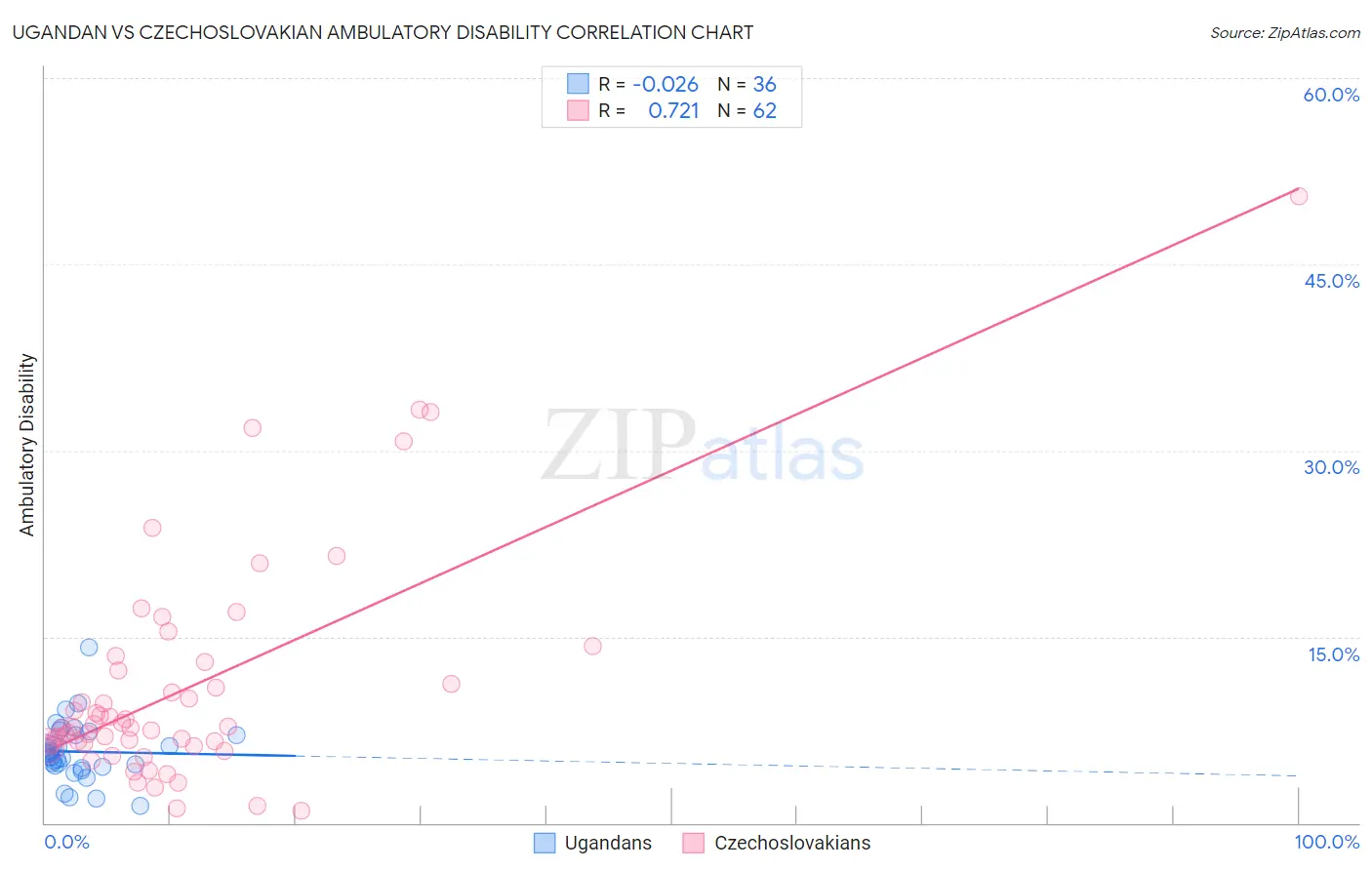 Ugandan vs Czechoslovakian Ambulatory Disability