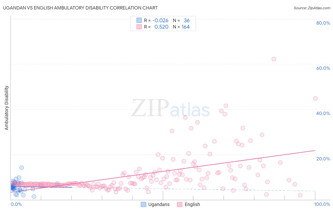 Ugandan vs English Ambulatory Disability