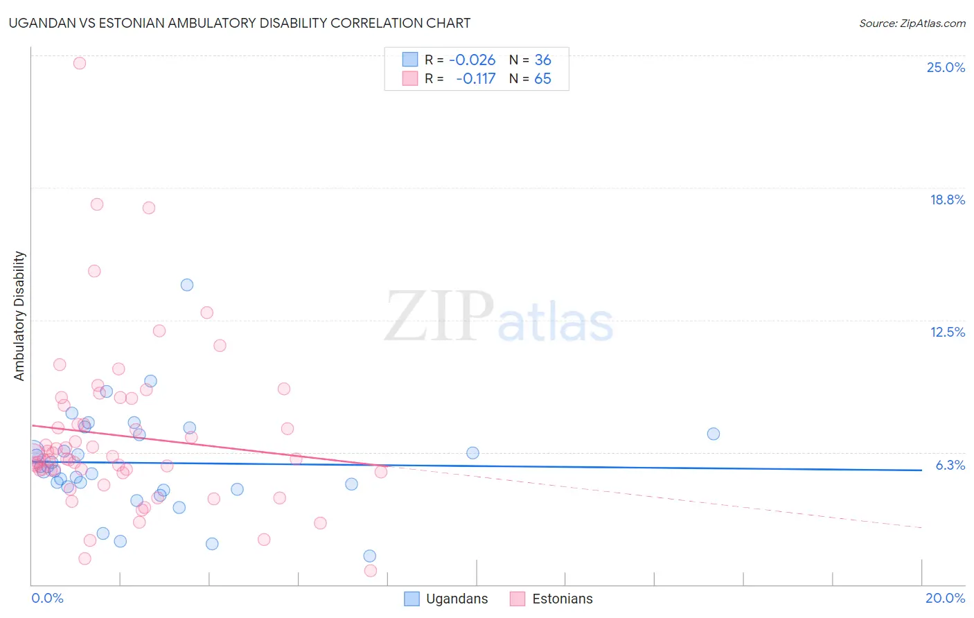 Ugandan vs Estonian Ambulatory Disability