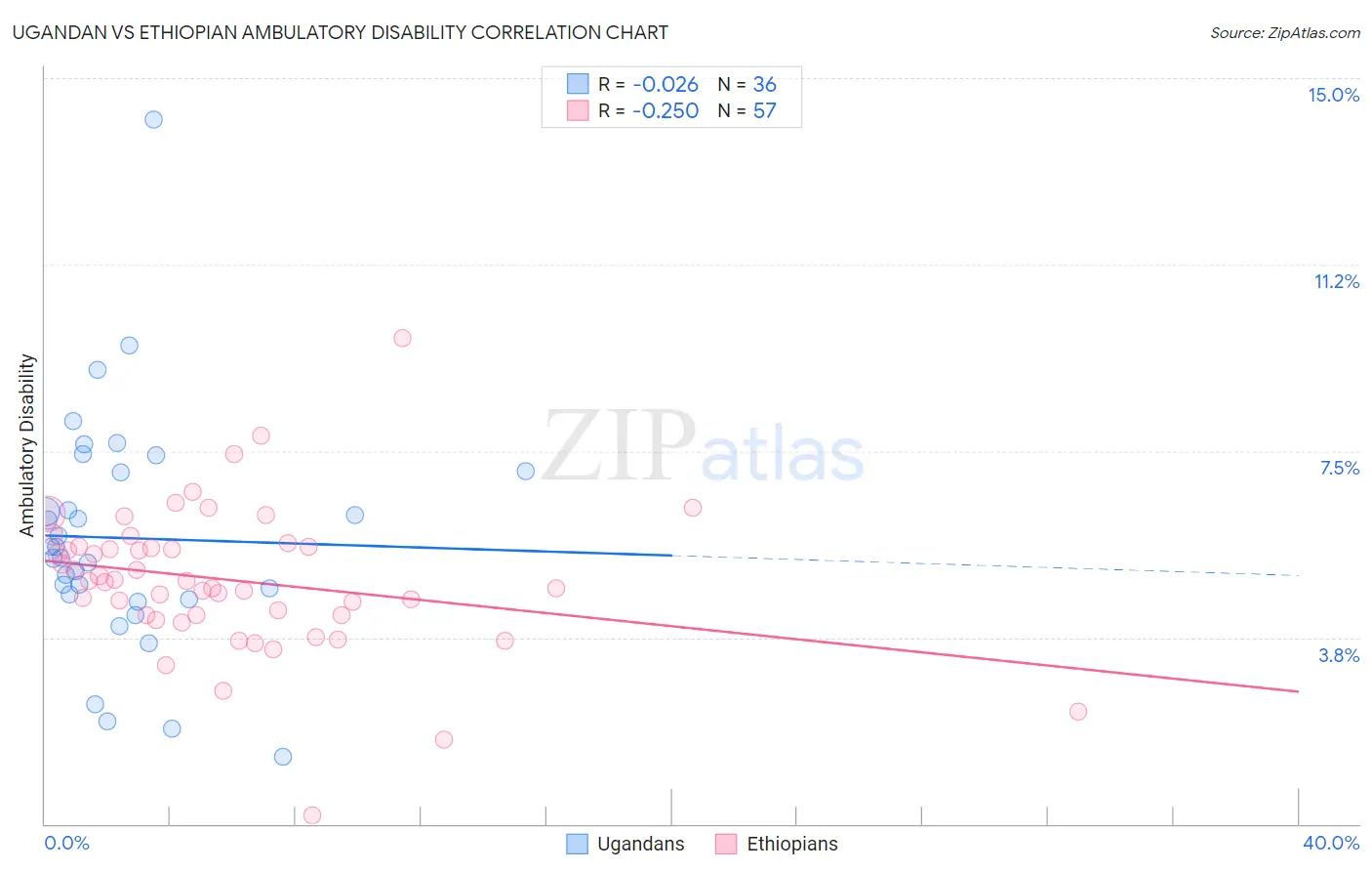 Ugandan vs Ethiopian Ambulatory Disability