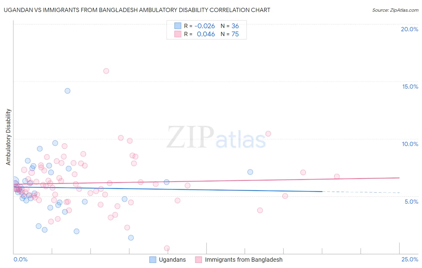 Ugandan vs Immigrants from Bangladesh Ambulatory Disability