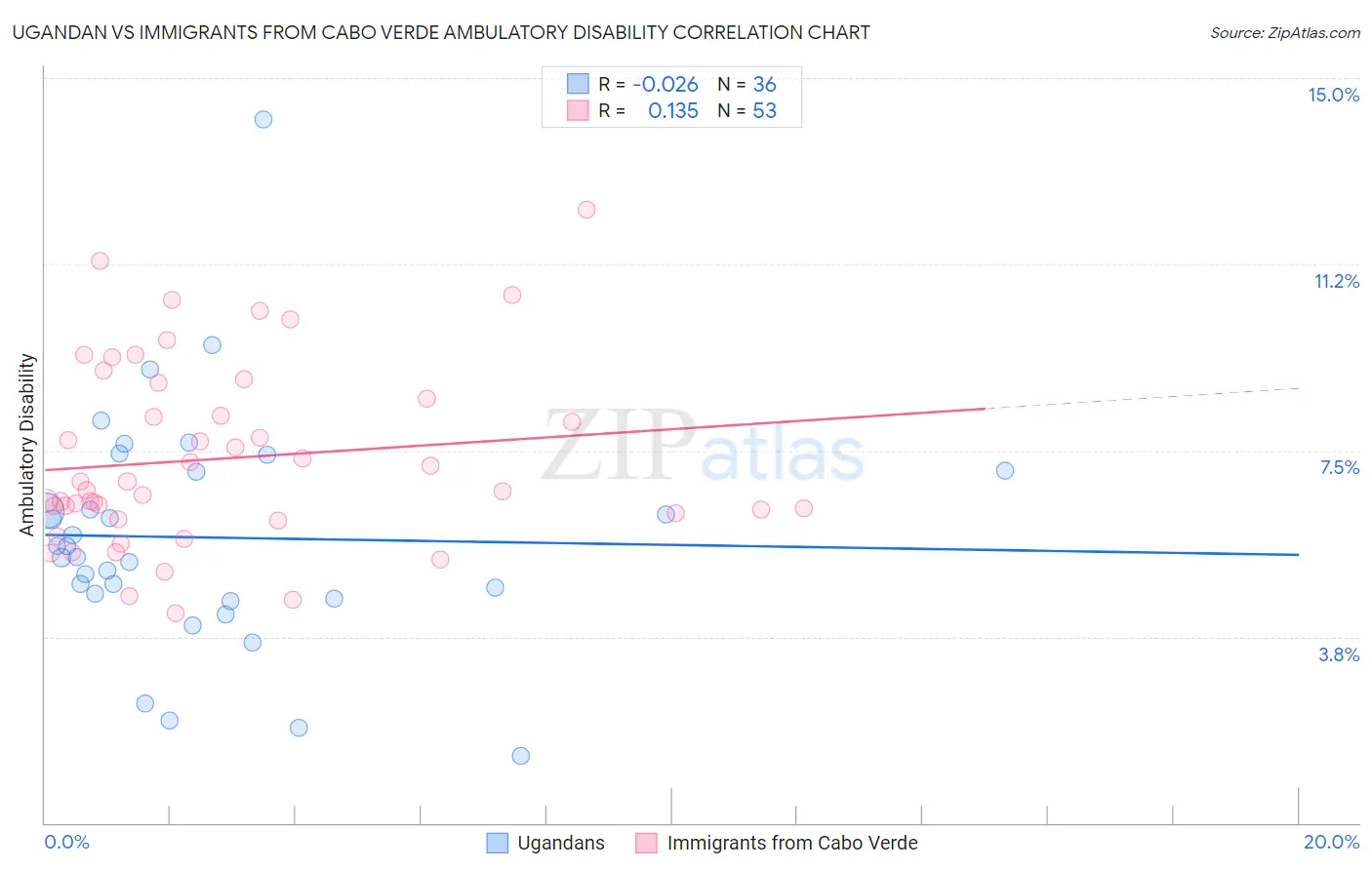 Ugandan vs Immigrants from Cabo Verde Ambulatory Disability