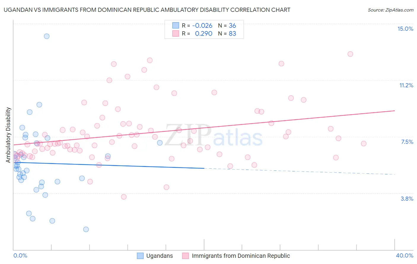 Ugandan vs Immigrants from Dominican Republic Ambulatory Disability