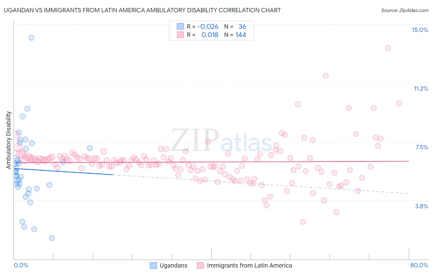 Ugandan vs Immigrants from Latin America Ambulatory Disability