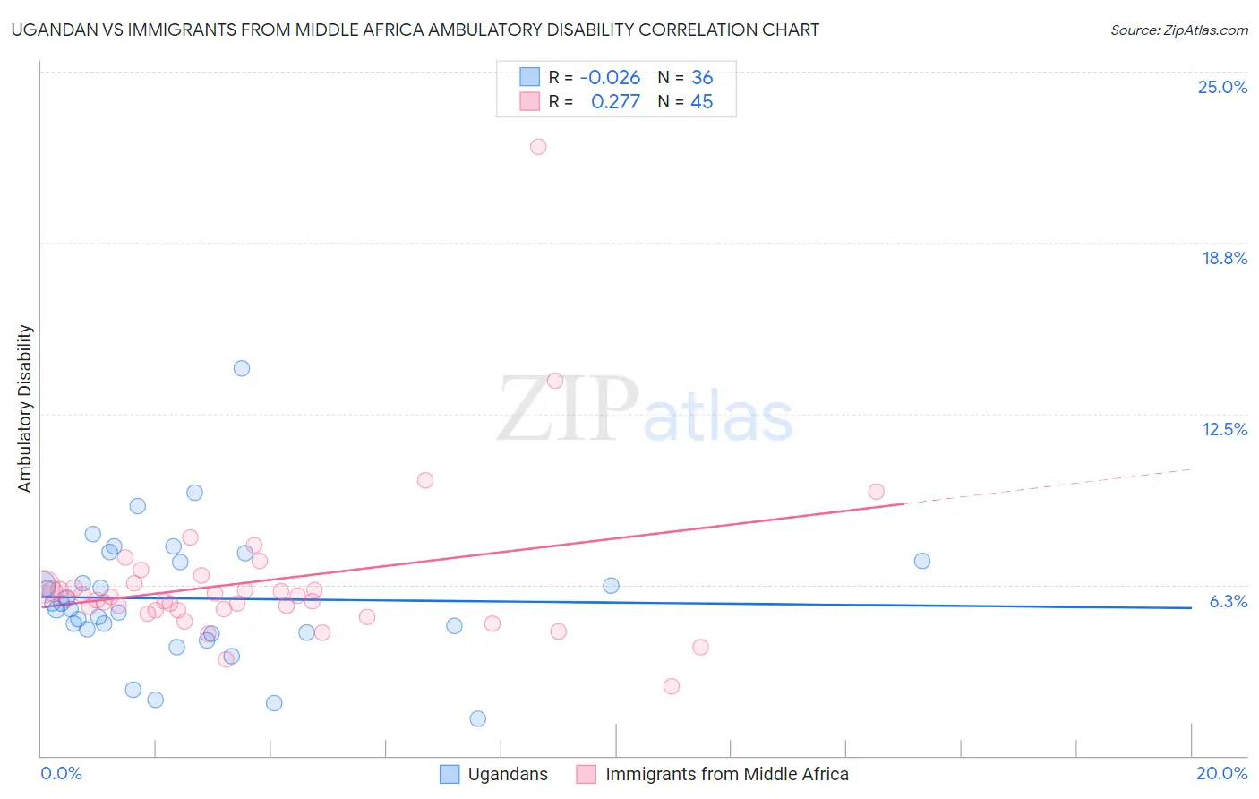 Ugandan vs Immigrants from Middle Africa Ambulatory Disability