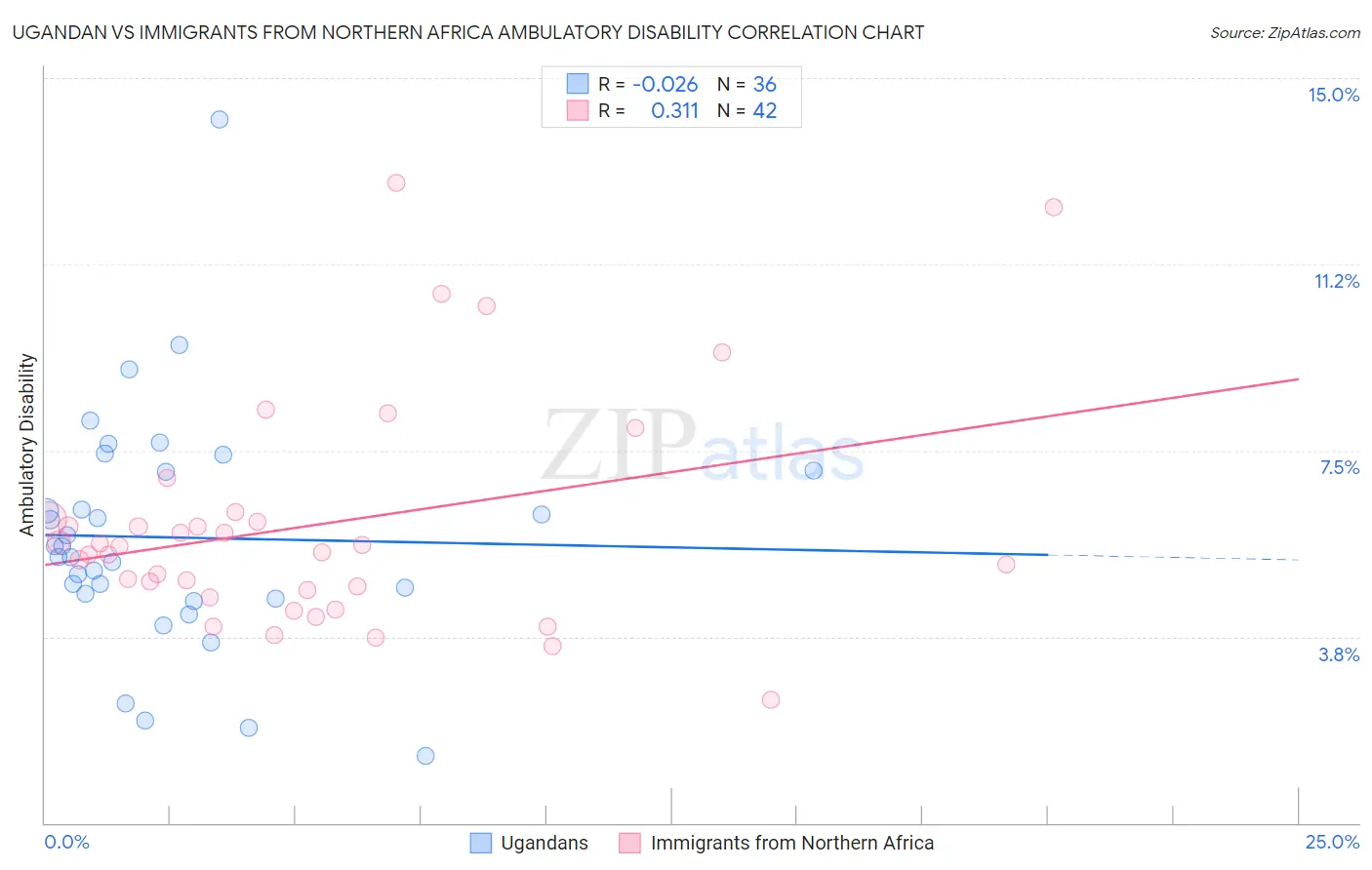 Ugandan vs Immigrants from Northern Africa Ambulatory Disability