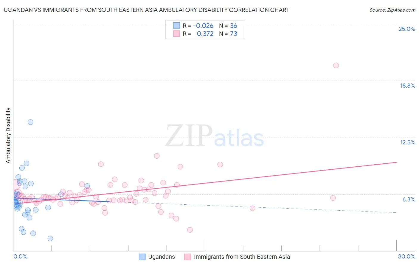 Ugandan vs Immigrants from South Eastern Asia Ambulatory Disability