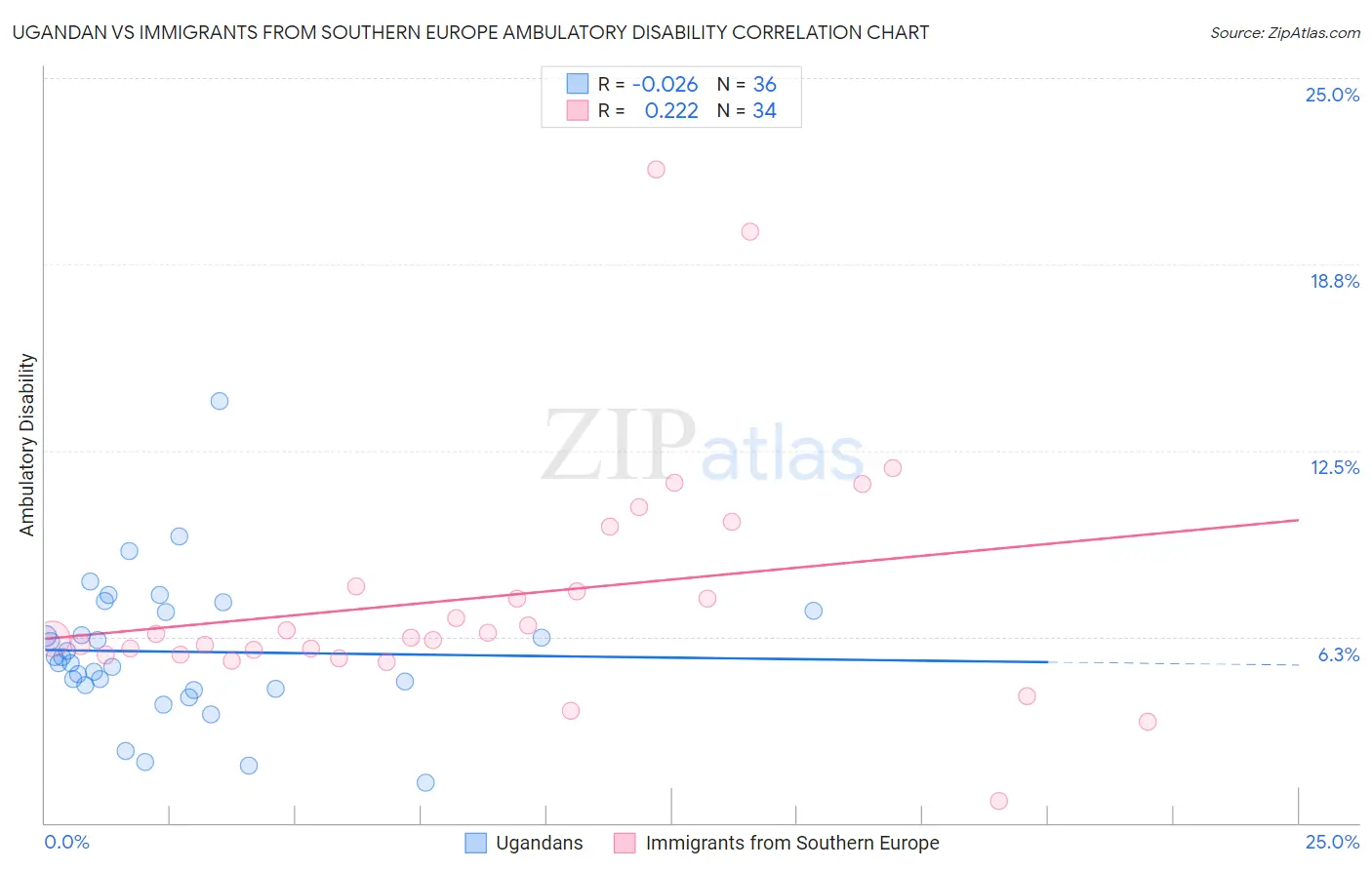 Ugandan vs Immigrants from Southern Europe Ambulatory Disability