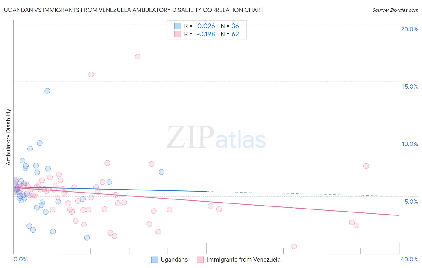 Ugandan vs Immigrants from Venezuela Ambulatory Disability