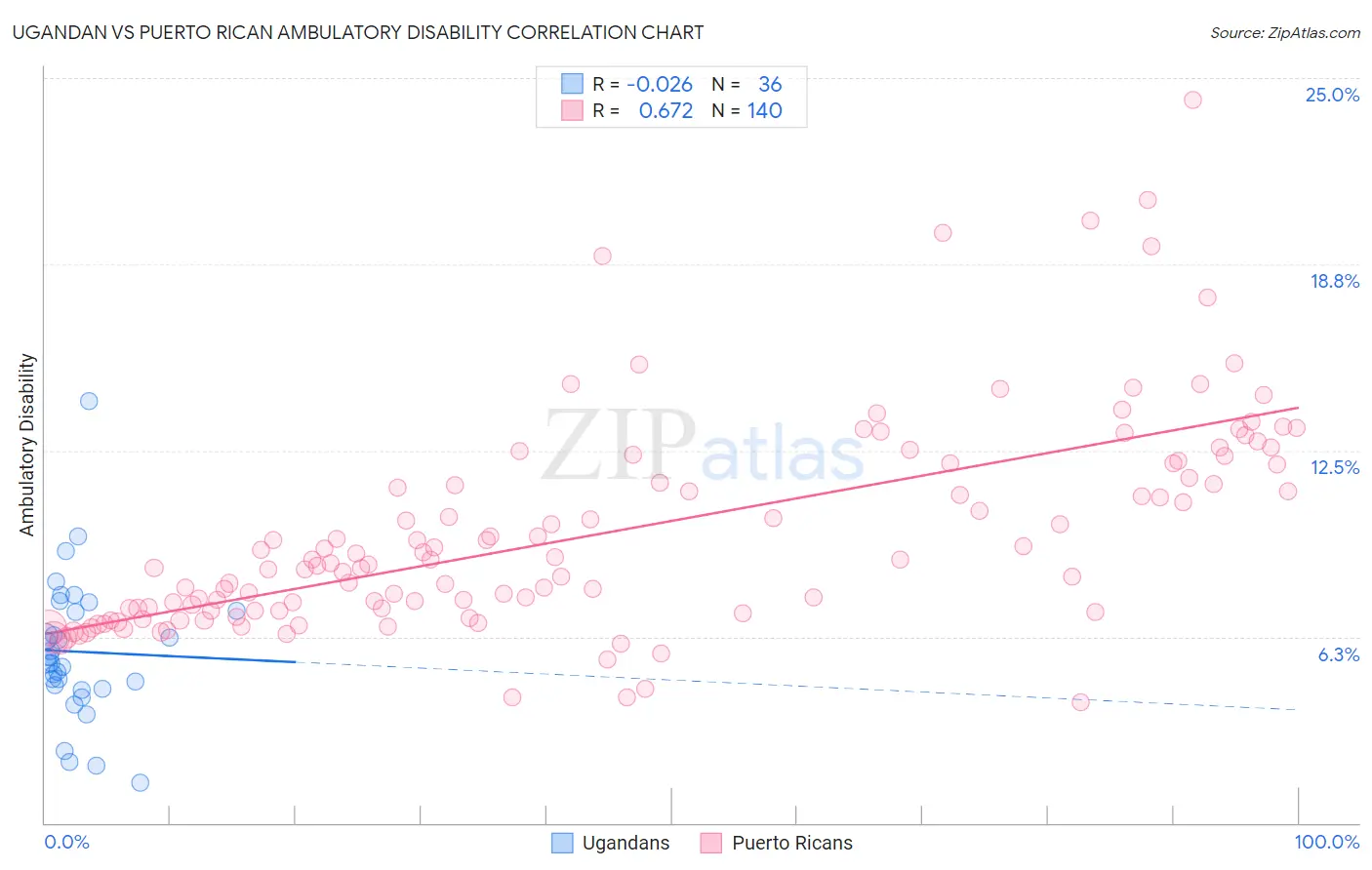 Ugandan vs Puerto Rican Ambulatory Disability