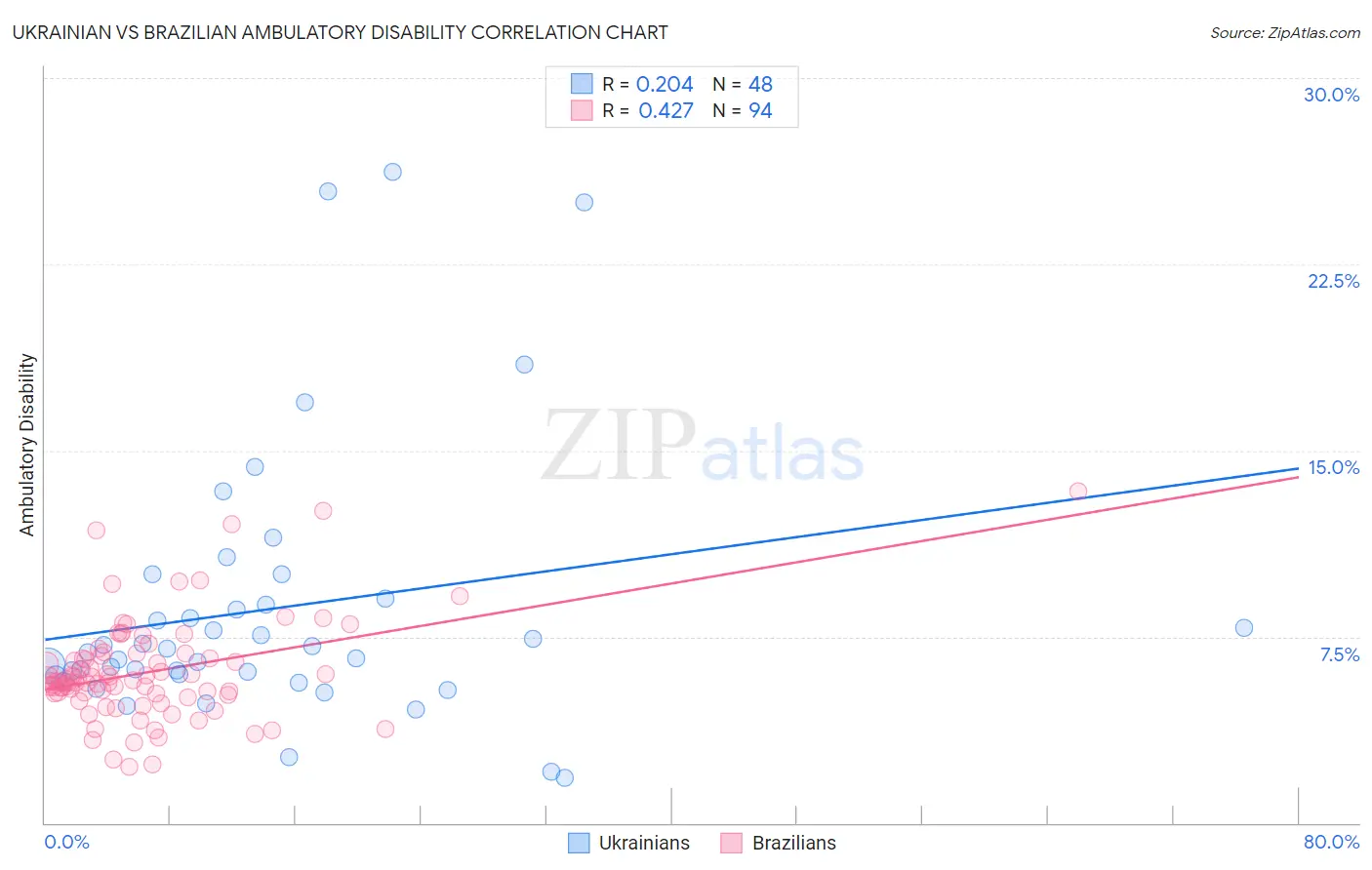 Ukrainian vs Brazilian Ambulatory Disability