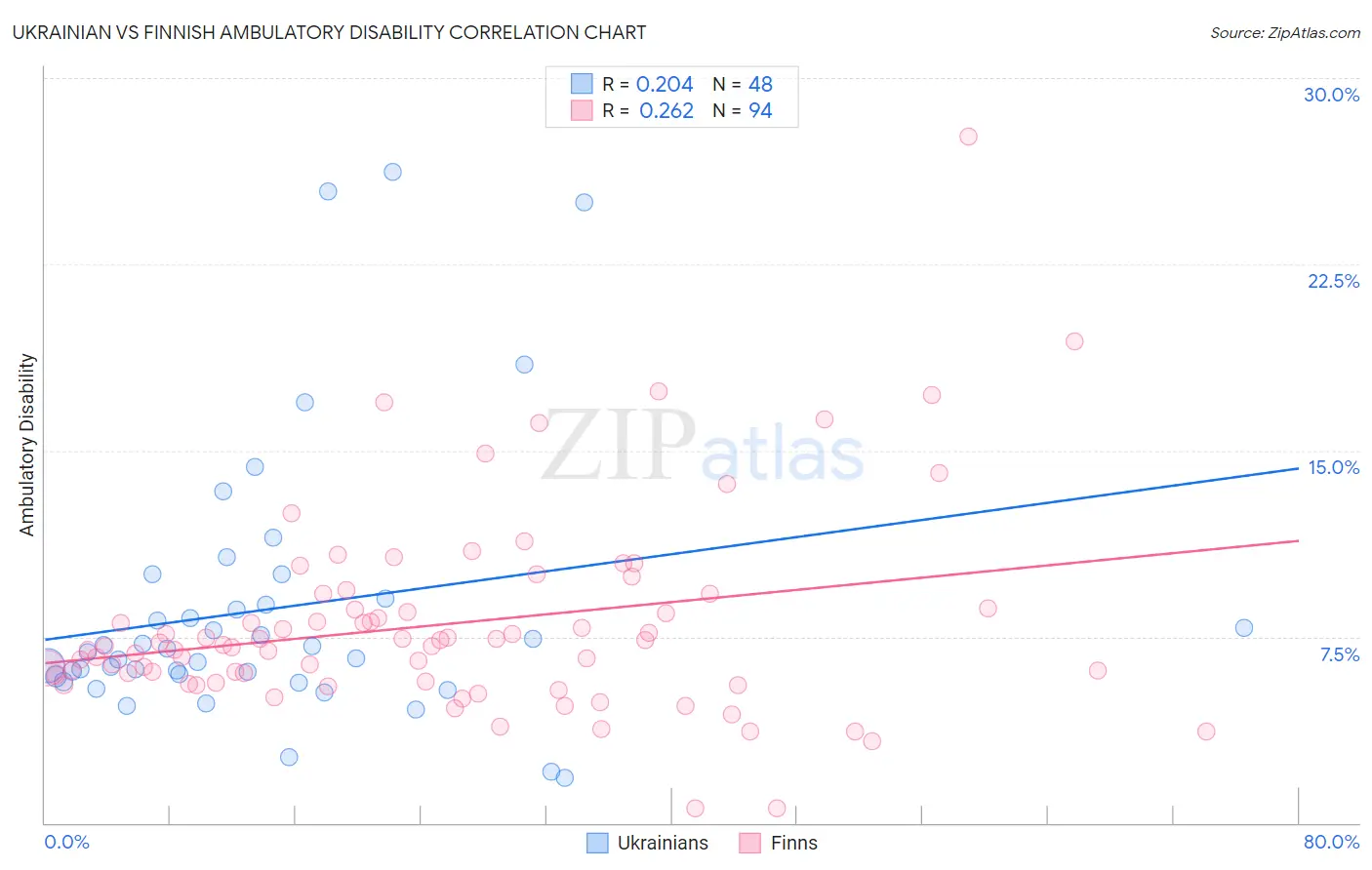 Ukrainian vs Finnish Ambulatory Disability