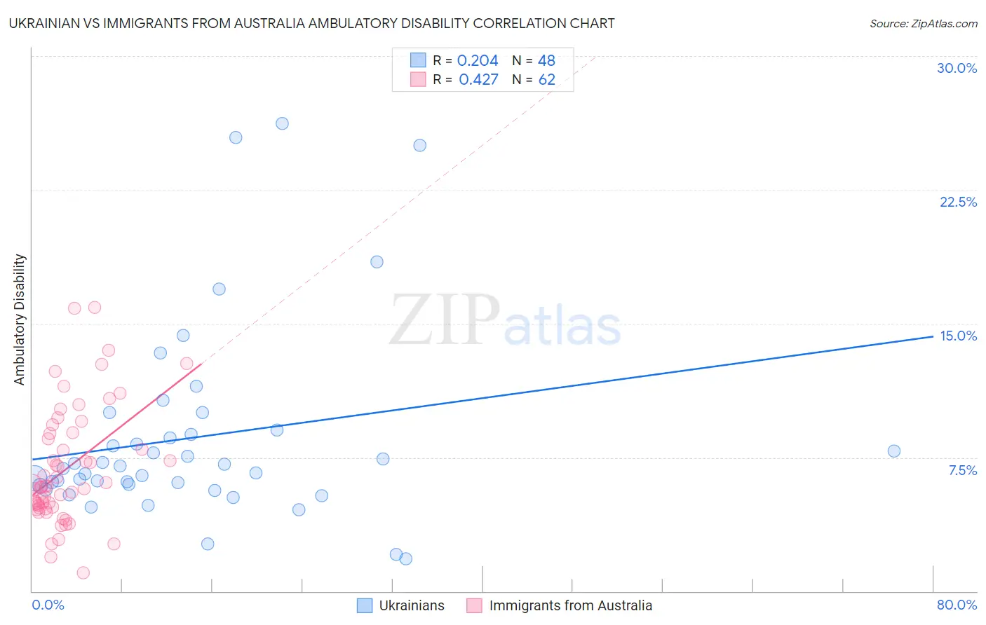 Ukrainian vs Immigrants from Australia Ambulatory Disability